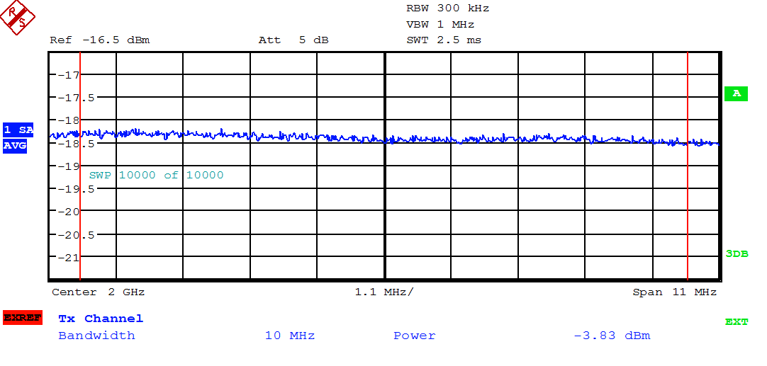 NIS100系列带限高斯噪声干扰源 噪声信号输出平坦度图