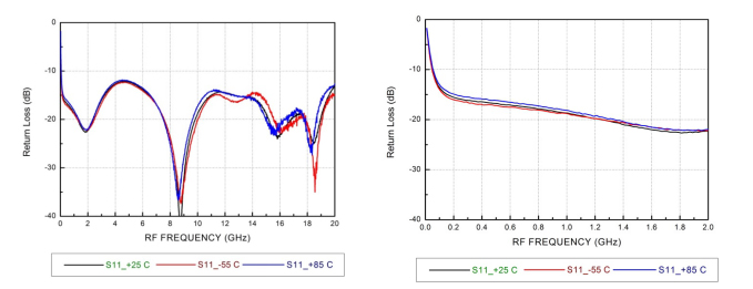 低噪放的高端S11回波损耗和低端S11回波损耗