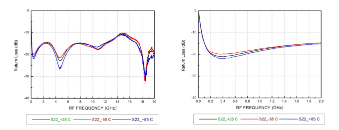 低噪放的高端低端S22回波损耗和低端S22回波损耗