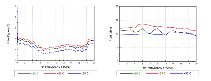 低噪放LNA的噪声系数和输出1dB压缩点P1