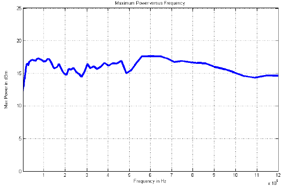 APSIN12G相噪 典型最大输出功率特性
