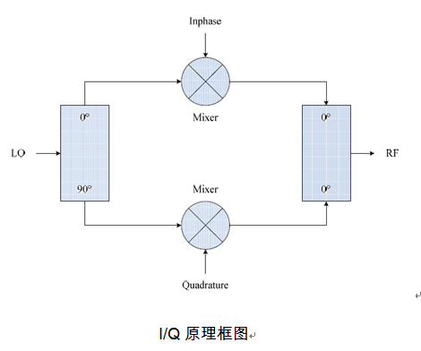 Sample FFC1000A 系列全频带微波宽带变频器 I/Q原理框图