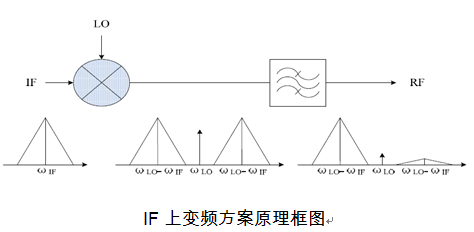 Sample FFC1000A 系列全频带微波宽带变频器 IF框图