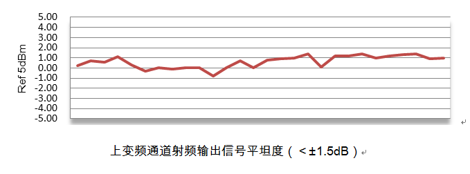 上变频通道射频输出信号平坦度图