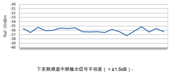 下变频通道中频输出信号平坦度图