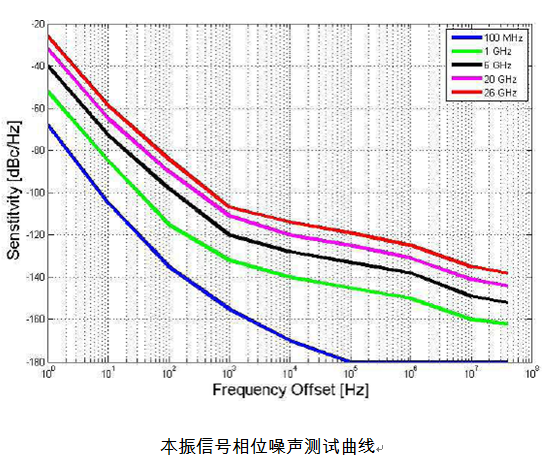 本振信号相位噪声测试曲线图