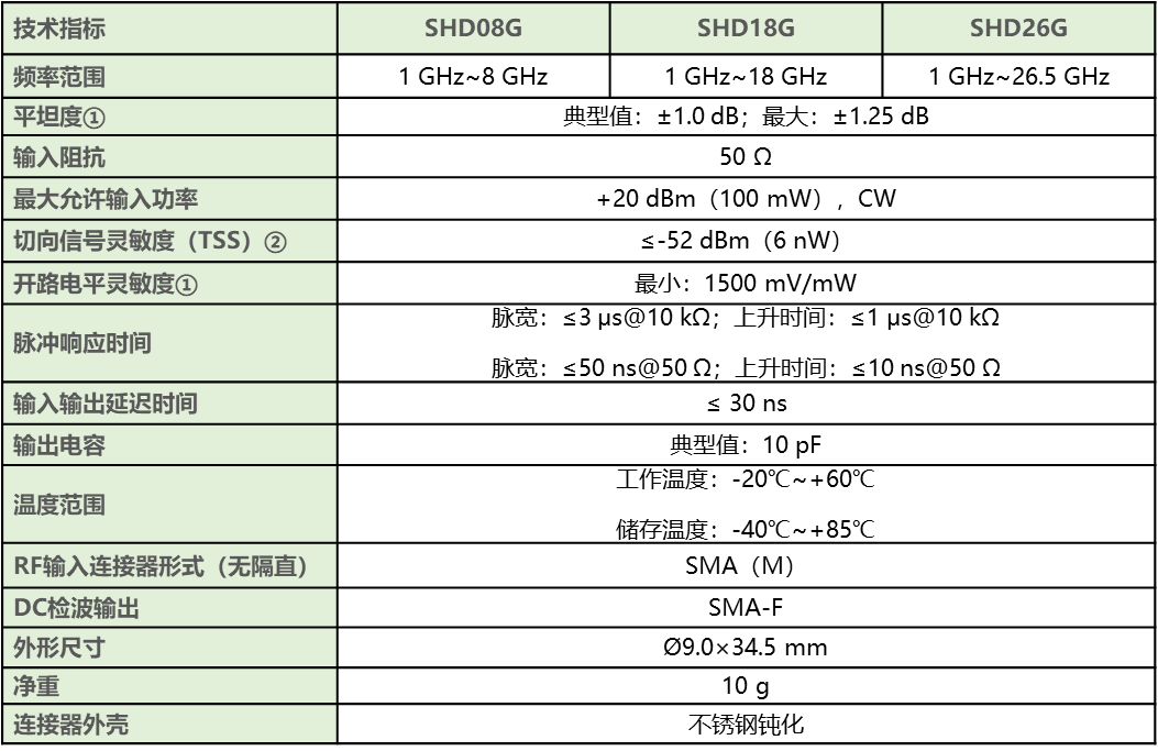 SHD系列同轴检波器技术指标.