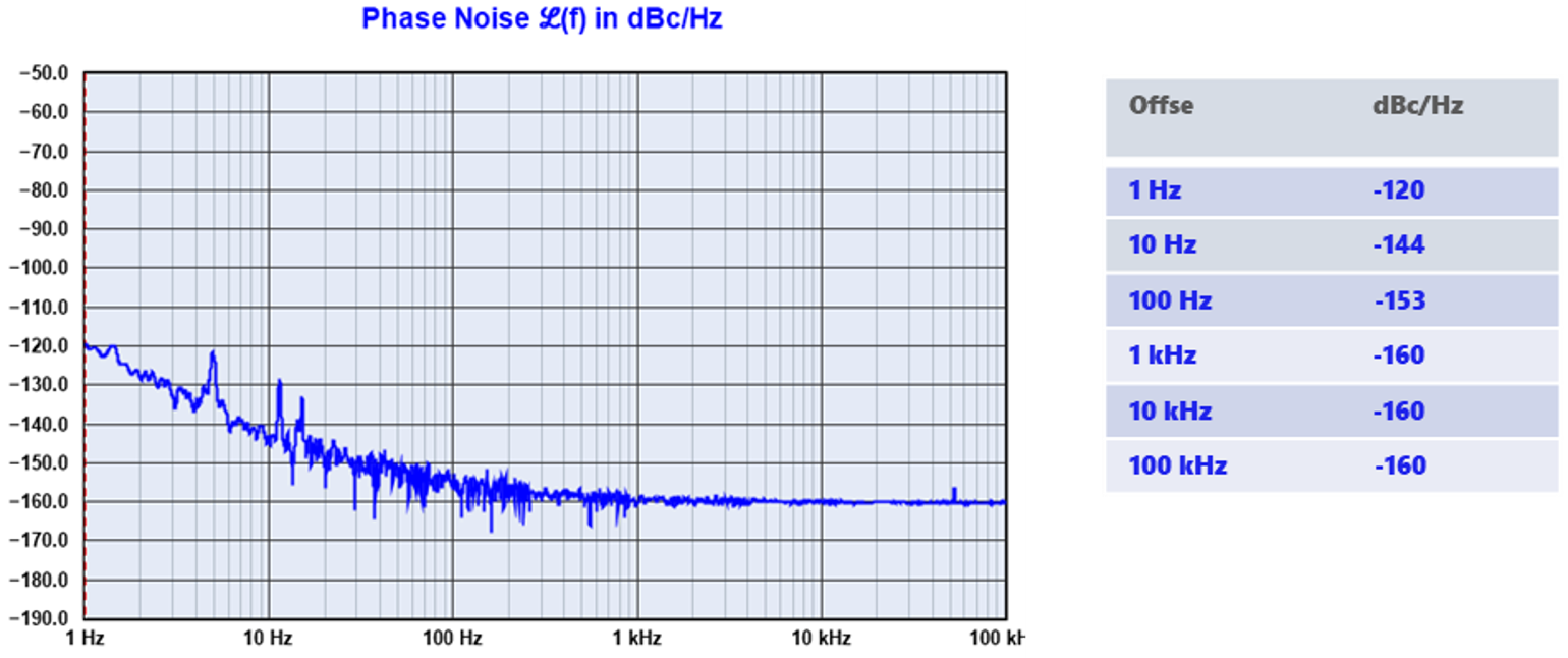 SLA36-2相位噪声测试曲线