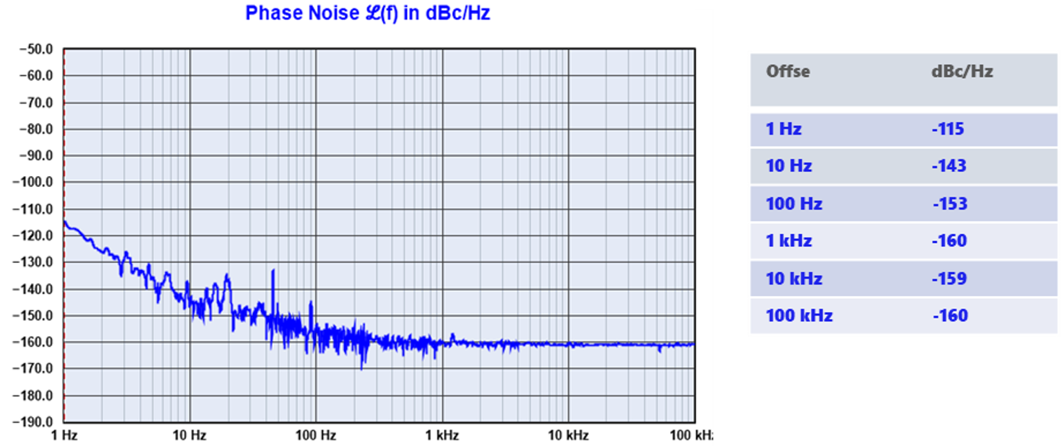 SLA36-4相位噪声测试曲线