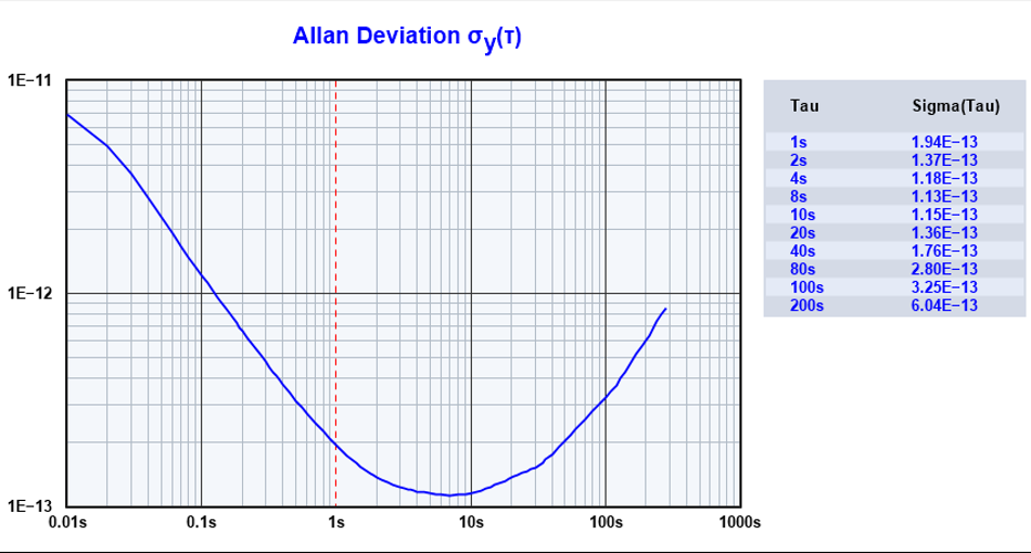 SPO25-165Allan方差测试曲线