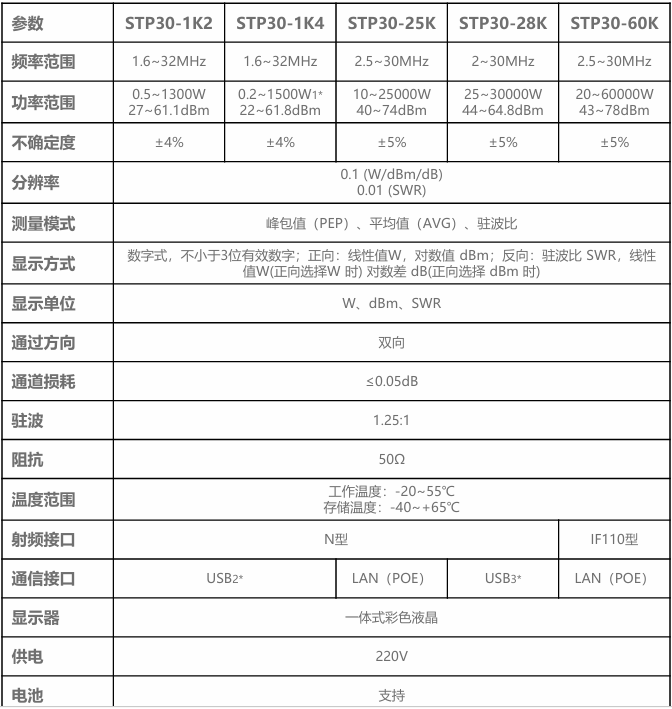 STP30系列通过式功率计技术指标