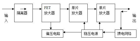 低噪声放大器分为三级放大结构