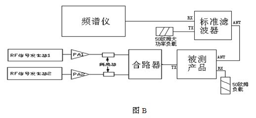 双工器上行频带内无源交调信号测试的框图