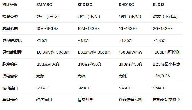 四款盛铂科技18GHz检波器型号主要参数速查