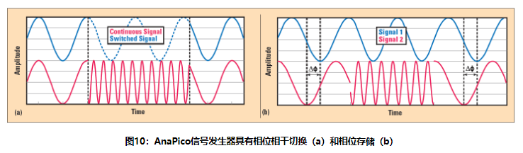 图10：AnaPico信号发生器具有相位相干切换（a）和相位存储（b）