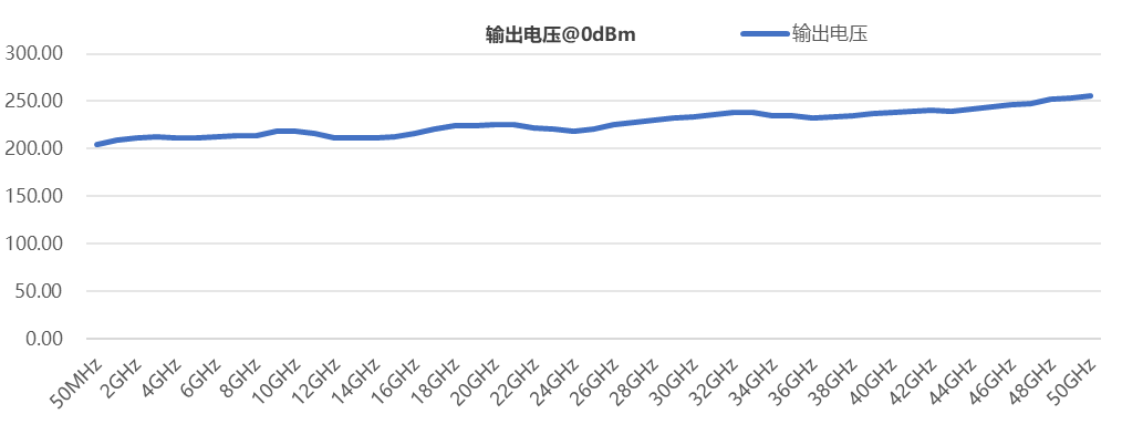 SPD系列同轴检波器幅频曲线