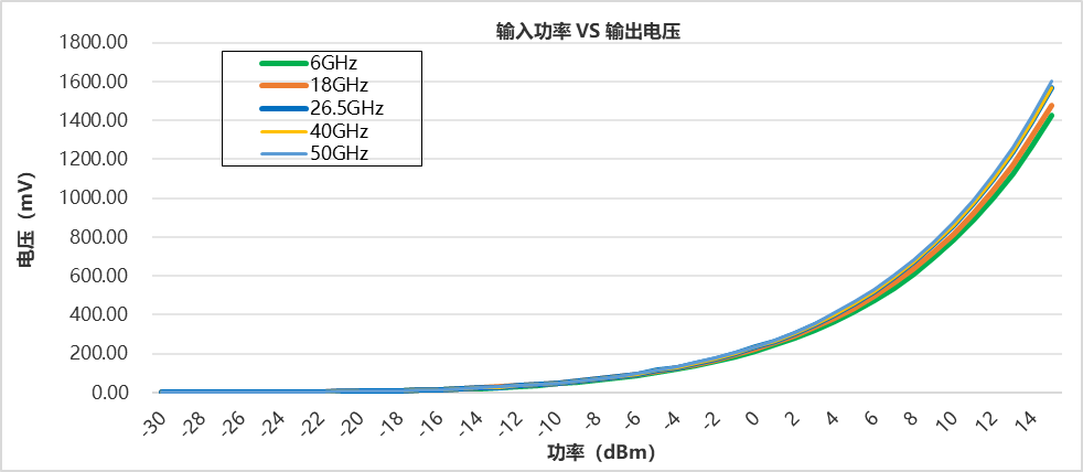 SPD系列同轴检波器检波电压灵敏度